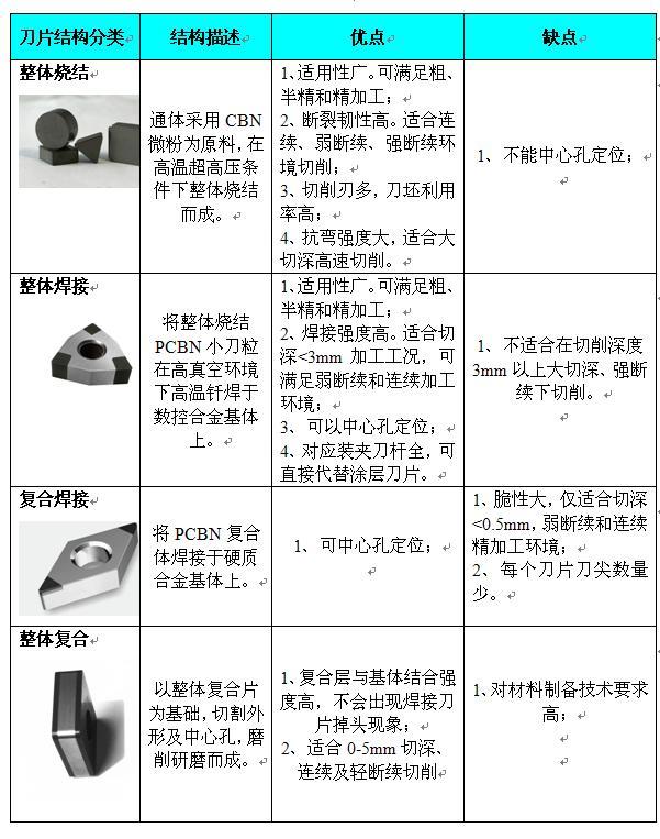 郑州博特不同结构刀片优缺点分析