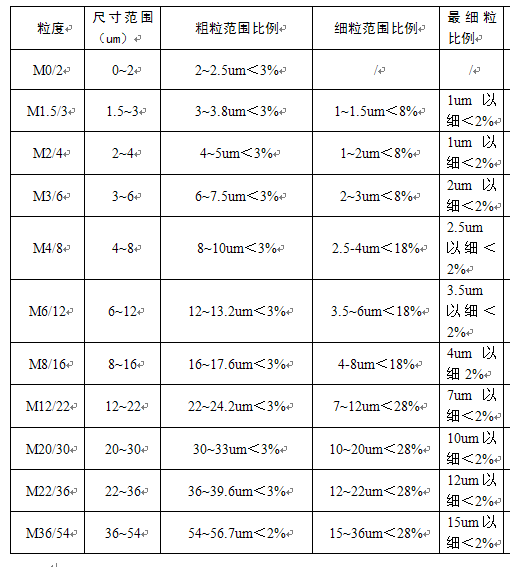 博特CBN微粉、CBN单晶可在线订购了