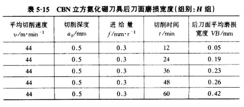 刀具磨损与切削时间的关系
