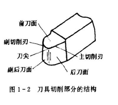 刀具切削部分的结构要素有哪些?
